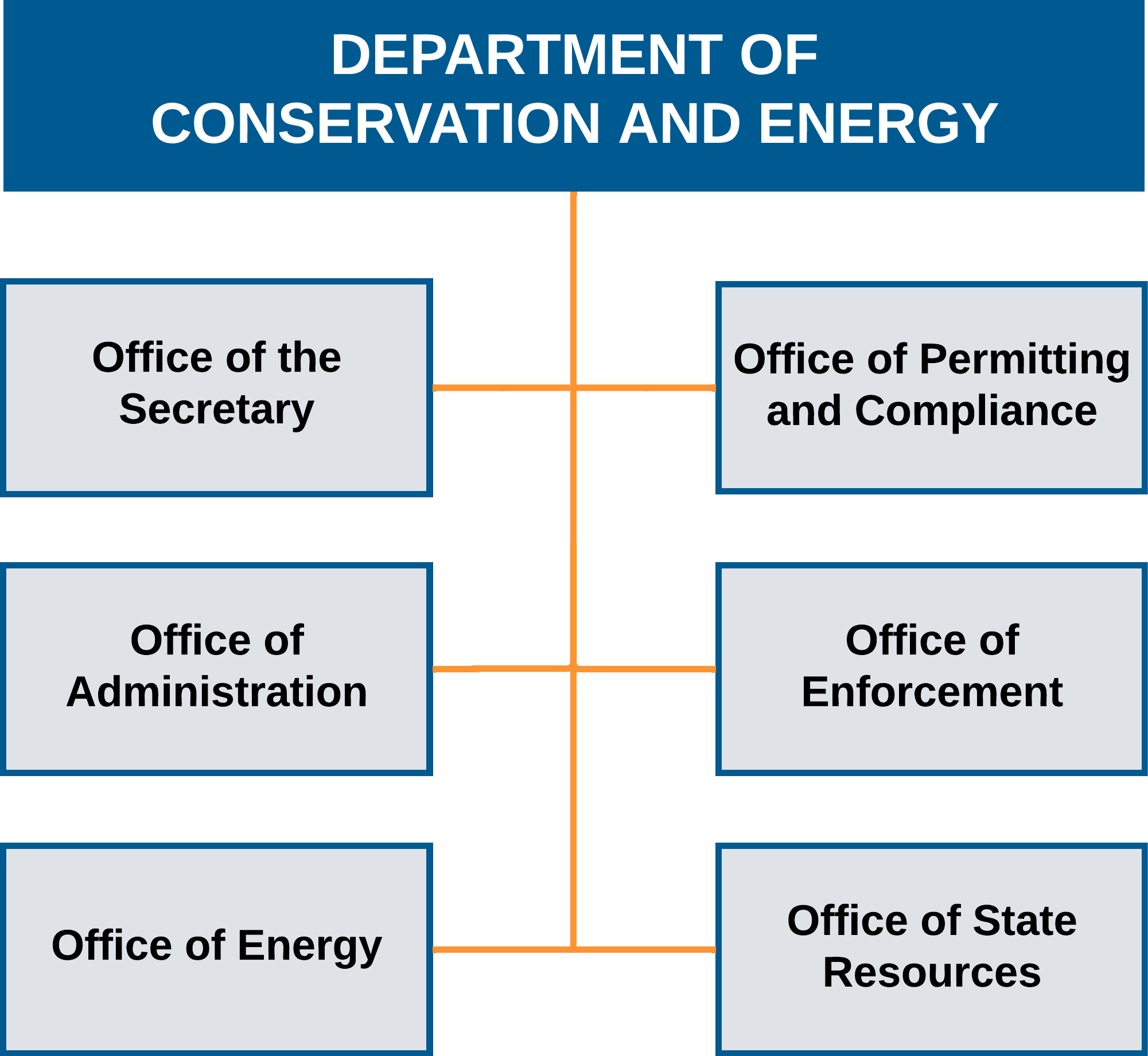 C&E Office Org Chart