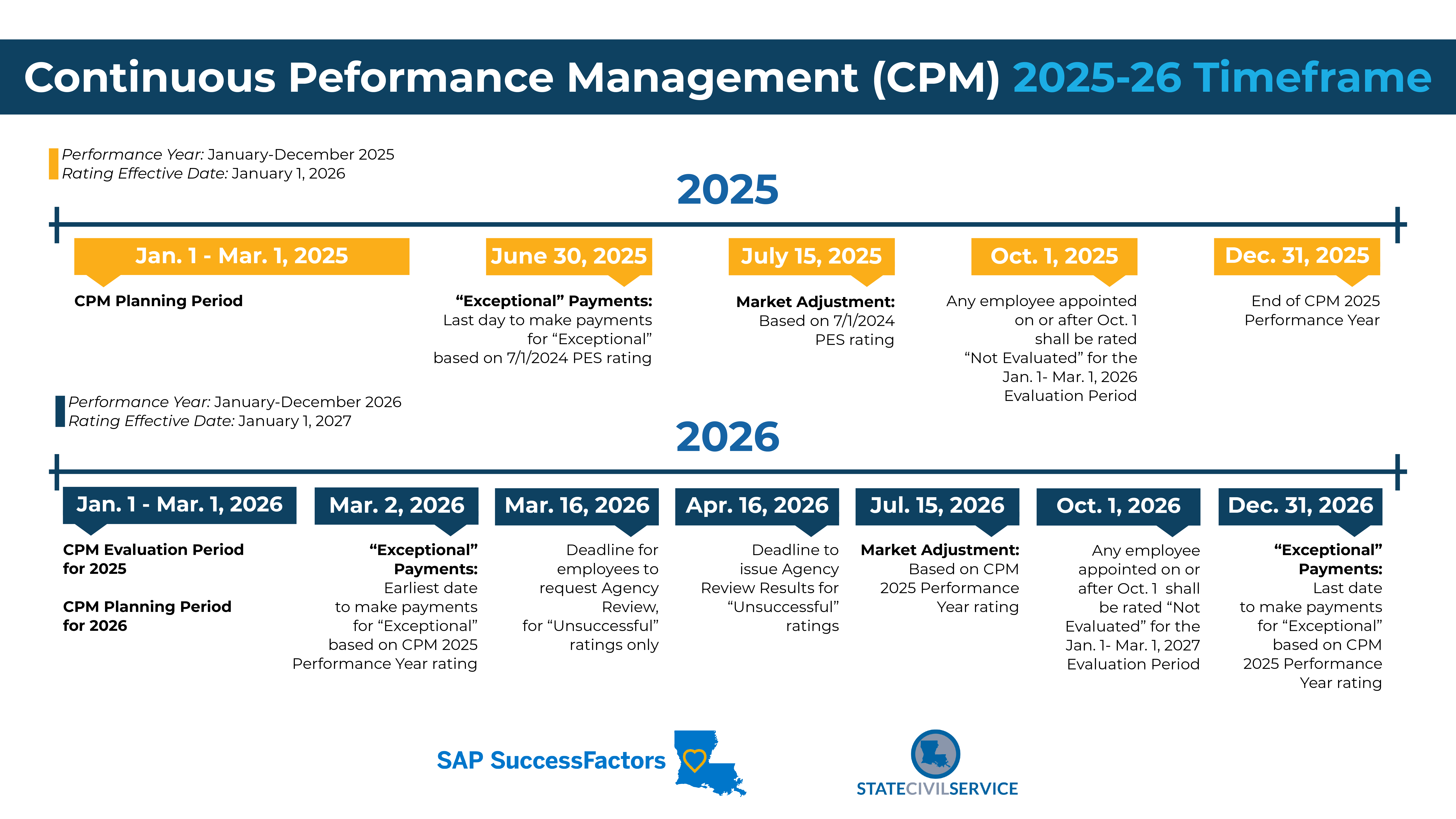Continuous Performance Management (CPM) 2025–26 Timeframe” showing key dates for planning periods, evaluations, market adjustments, and exceptional payments across 2025 and 2026.